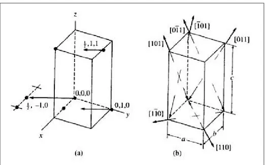 Gambar 3-6.2. Arah kristal (a) [ ] (b) &lt;101&gt;