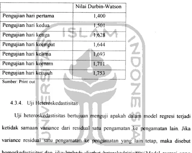 Tabel 4.4: Nilain Durbin-Watson Nilai Durbin-Watson Pengujian hari pertama 1,400