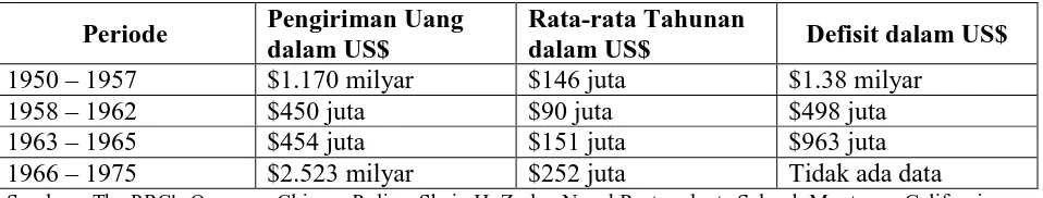 Tabel 1. Pengiriman Uang dari China Perantauan ke Daratan China 