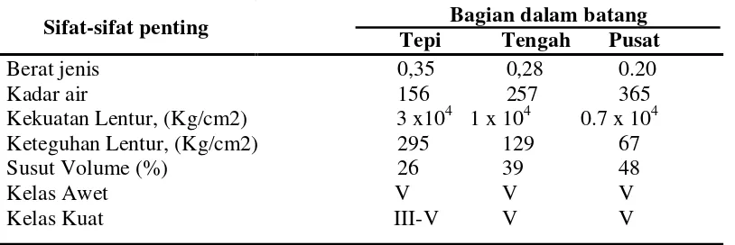 Tabel 1. Sifat-sifat dasar batang sawit 