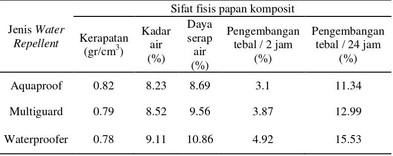 Tabel 6. Data pengujian sifat fisis papan komposit 