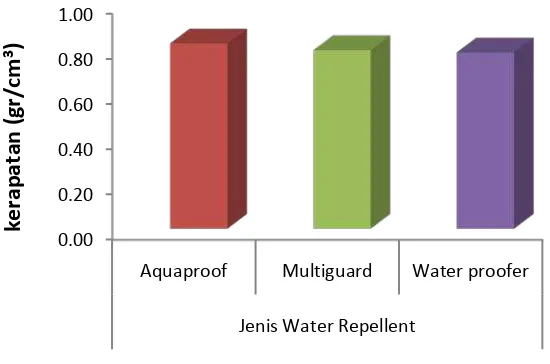 Gambar 5. Perbandingan kerapatan ketiga jenis perlakuanwater repellent 
