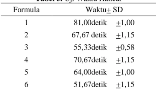 Tabel 5. Uji Waktu Hancur 