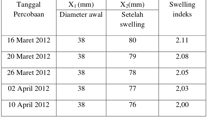 Table 4.1  Hasil analisa Swelling indeks compound pada tangki CCST 