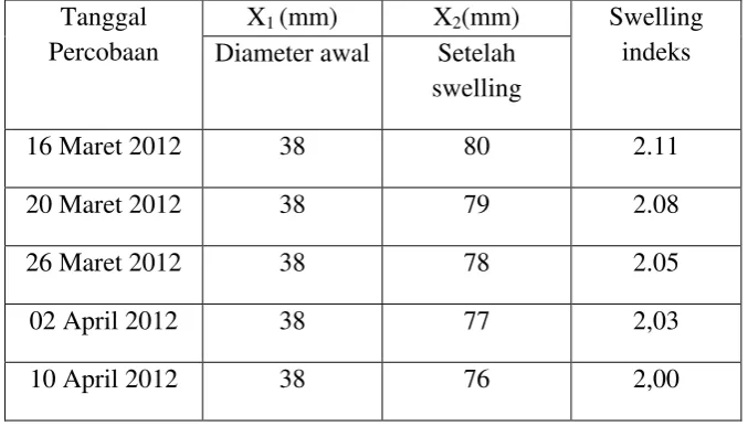 Table 4.1  Hasil analisa Swelling indeks compound pada tangki CCST 