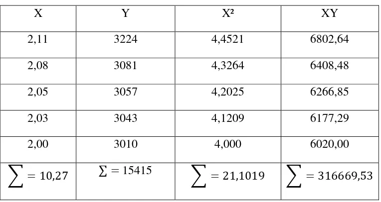 Table 4.5  Data persamaan hasil regresi 