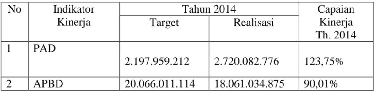 Tabel 1.1 Realisasi Akumulasi Pencapaian Sasaran  No  Indikator   Kinerja  Tahun 2014  Capaian Kinerja  Th