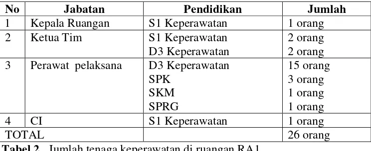 Tabel 2.  Jumlah tenaga keperawatan di ruangan RA1 