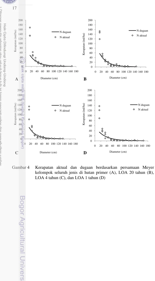 Gambar 4  Kerapatan  aktual  dan  dugaan  berdasarkan  persamaan  Meyer  kelompok  seluruh  jenis  di  hutan  primer  (A),  LOA  20  tahun  (B),  LOA 4 tahun (C), dan LOA 1 tahun (D) 