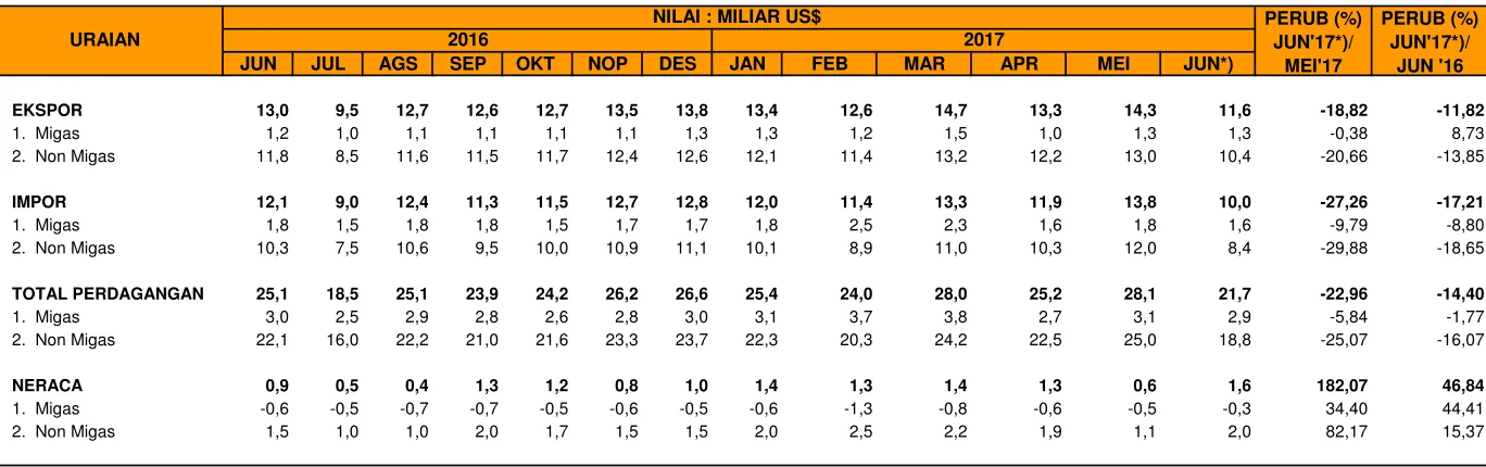 TABEL 1BNERACA PERDAGANGAN INDONESIA TAHUN 2016 DAN 2017