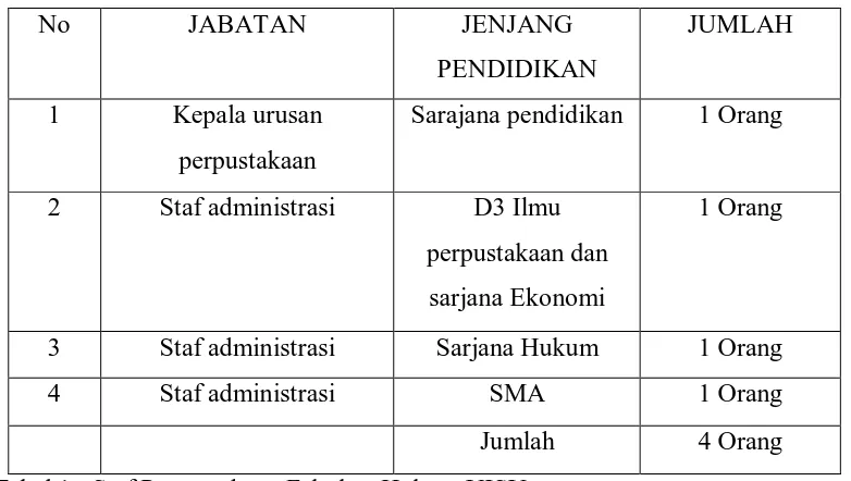 Tabel 1 : Staf Perpustakaan Fakultas Hukum UISU 