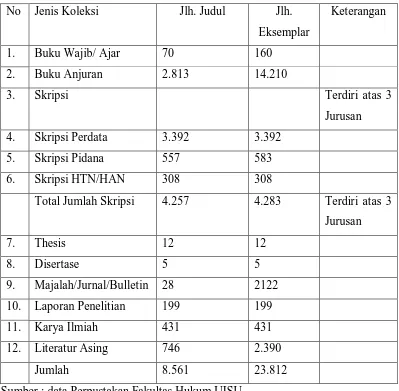 Tabel 3 : Jumlah Koleksi Perpustakaan Fakultas Hukum UISU 