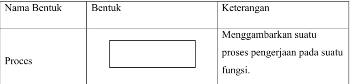 Tabel 2.2. Diagram FlowChart 