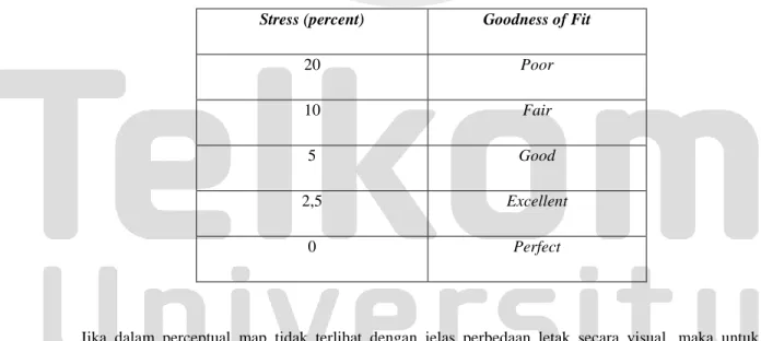 Tabel 3.1 Kategori Penilaian Kelayakan Model Berdasarkan S-Stress 