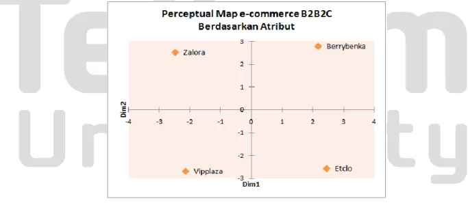 Tabel 4 memperlihatkan peringkat Zalora, Berrybenka, Vipplaza, dan Etclo terhadap atribut website  design,  reliability,  responsiveness,  trust,  personalization