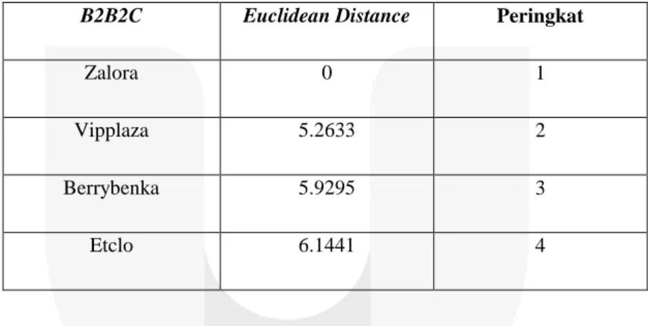 Gambar 4.6 dan Tabel 4.1 menunjukkan bahwa e-commerce B2B2C Zalora menempati peringkat  pertama menurut persepsi konsumen dengan besar euclidean distance sebesar 0 yang berarti titik koordinat  Zalora sama dengan titik koordinat atribut