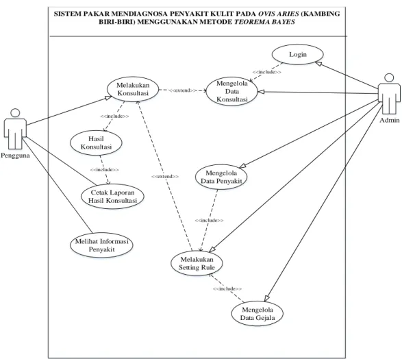 Gambar III.1. Use Case Diagram Sistem Pakar Mendiagnosa Penyakit Kulit  Pada Ovis Aries (Kambing Biri-Biri) Menggunakan Metode Teorema Bayes