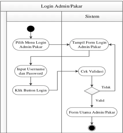 Gambar III.5. Activity Diagram Login 