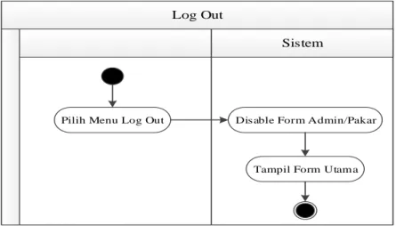 Gambar III.10. Activity Diagram Log Out 