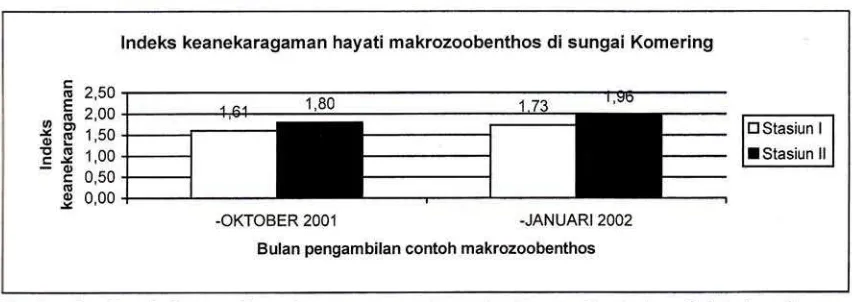 Gambar 2. Grafik ,batang keanekaragaman makrozoobenthos pada stasiun I (stasiun denganII 