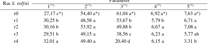 Tabel 1. Rerata hasil pengamatan beberapa parameter pada ras S. Rolfsii  