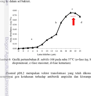 Gambar 6  Grafik pertumbuhan B. subtilis 168 pada suhu 37oC (a=fase lag, b=fase 