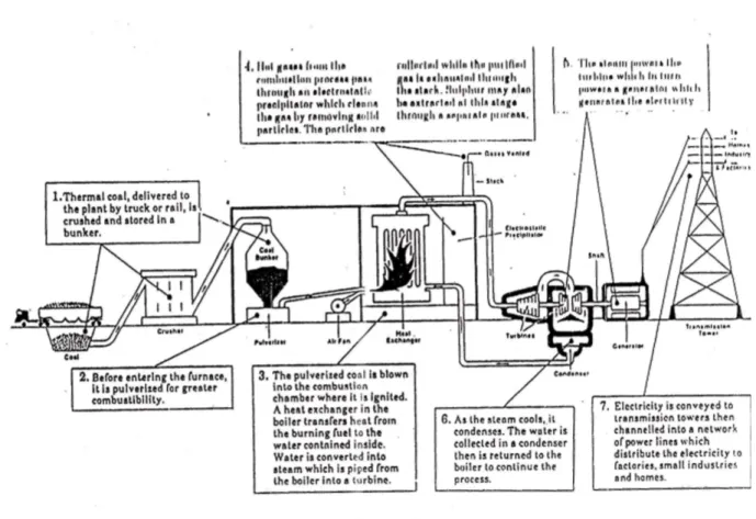 Diagram Pemanfaatan Batubara di PLTU-Batubara