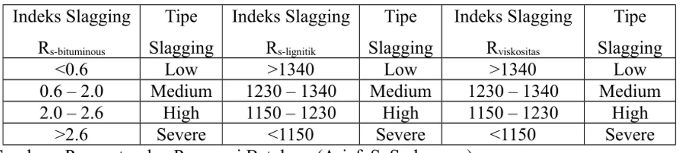 Tabel 3.2. Indeks slagging dan tipe slagging Indeks Slagging R s-bituminous Tipe Slagging Indeks SlaggingRs-lignitik Tipe Slagging Indeks SlaggingRviskositas Tipe Slagging