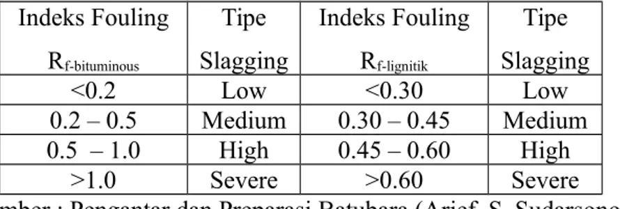 Tabel 3.3.Indeks fouling dan tipe fouling Indeks Fouling R f-bituminous Tipe Slagging Indeks FoulingRf-lignitik Tipe Slagging &lt;0.2 Low &lt;0.30 Low 0.2 – 0.5 Medium 0.30 – 0.45 Medium 0.5  – 1.0 High 0.45 – 0.60 High &gt;1.0 Severe &gt;0.60 Severe Sumbe