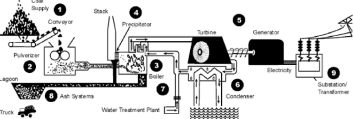 Gambar 2. Skema pembangkitan listrik pada PLTU batubara