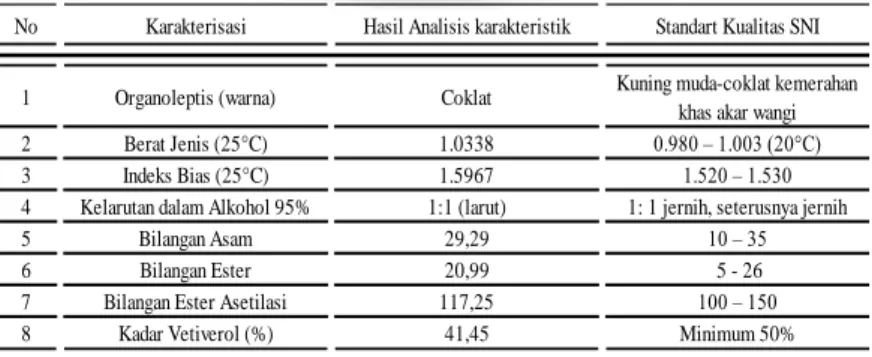 Tabel 1. Hasil Karakteristik Minyak Akar Wangi  No Karakterisasi Hasil Analisis karakteristik Standart Kualitas SNI