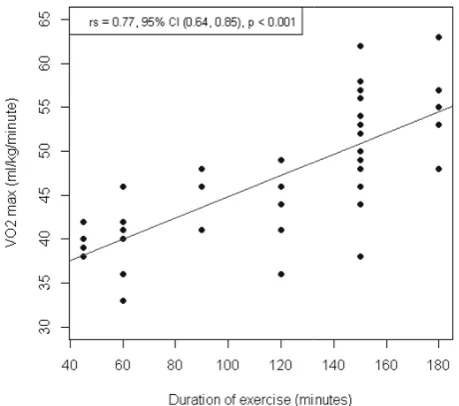 Figure 2 Scatterplot between duration and VOScatterplot between duration and VOlevel in male 2max 