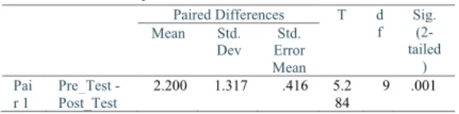Tabel 4. Hasil Uji T  Paired Differences  T  d f  Sig.  (2-tailed ) Mean Std. Dev Std