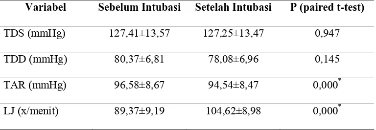 Table 2. Data karakteristik awal (sebelum laringoskopi intubasi) 