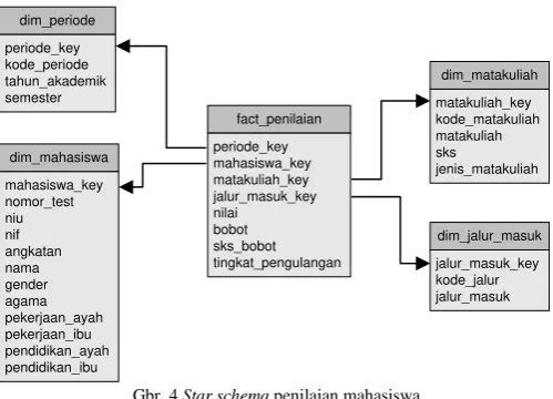tabel fakta. 
