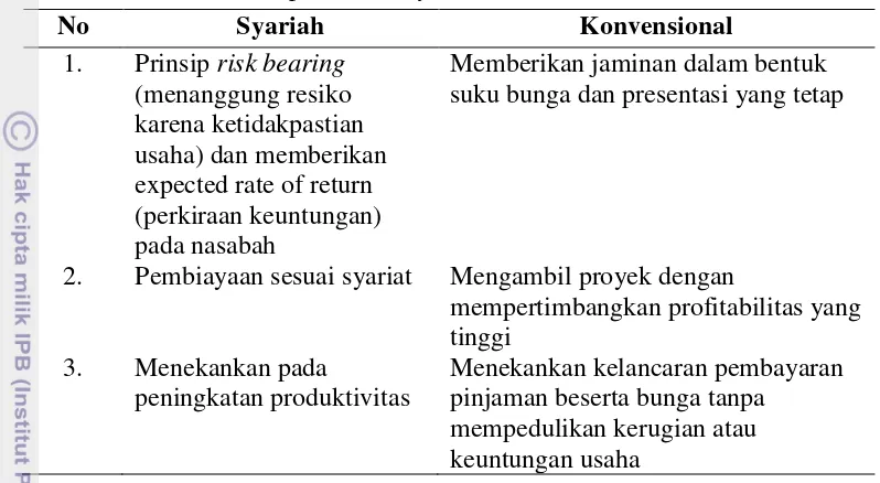 Tabel 3 Perbedaan sistem perbankan syariah dan konvensionala 