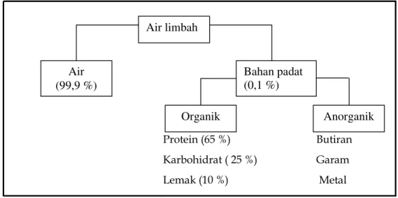 Gambar 2. Skema pengelompokan zat-zat yang terdapat dalam air limbah  (Sugiharto, 1987) 