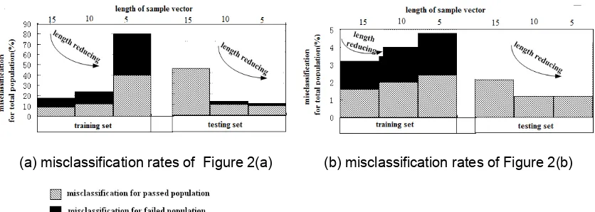 Figure 3.  Misclassification rates for different values of k by equidistant compressional method  