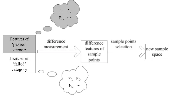 Figure 4.  Process of the maximal difference method 