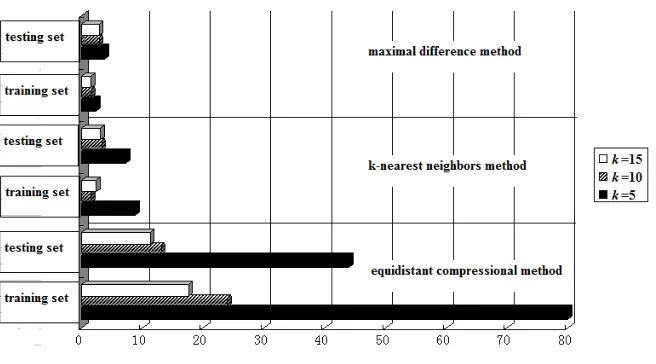 Figure 6. We compare the three compressional methods presented by Figure 6. For example, The misclassification rates for the different compressional methods are illustrated in to the misclassification rates in Figure 6 the Figure 6(a) shows the misclassifi