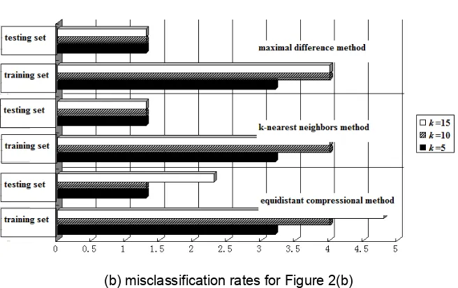Figure 6. Misclassification rates for different compressional methods  