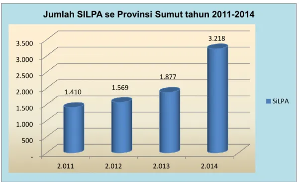 Gambar 1.2 Jumlah dana SILPA Pemerintah Daerah Se-Sumatera Utara   tahun anggaran 2011-2014 
