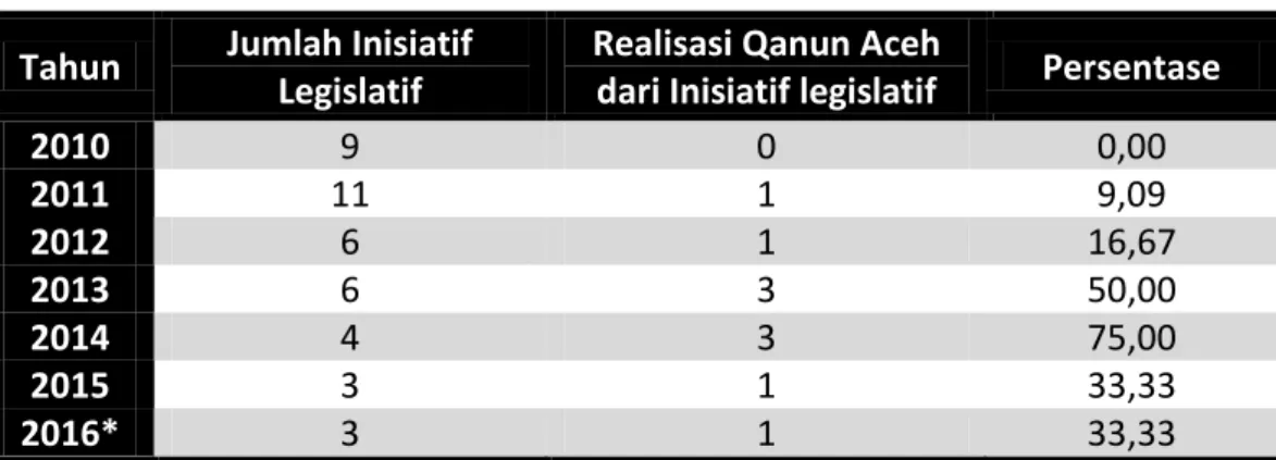 Tabel 5.4 Realisasi Qanun Aceh dari Inisiatif DPRA 