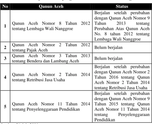 Tabel 5.8 Qanun Aceh yang Tidak Lolos Evaluasi Mendagri 