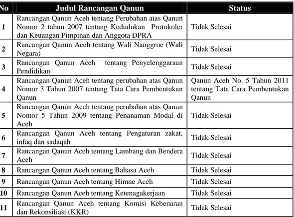 Tabel 5.2 Prolega Prioritas  Tahun  2011 