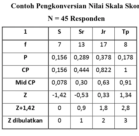 Tabel 3.5 Contoh Pengkonversian Nilai Skala Skor.  