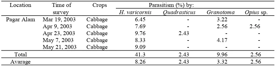 Table 4.  Parasitism by larval parasitoids of Liriomyza on tomato field 