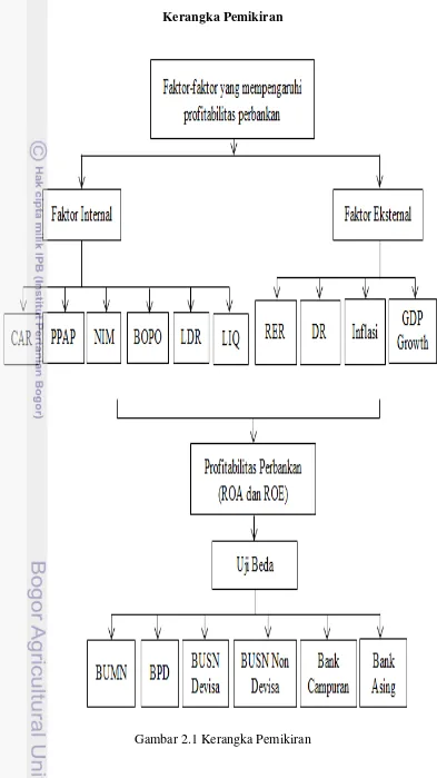 Gambar 2.1 Kerangka Pemikiran 