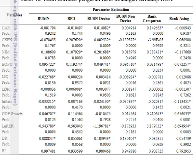 Tabel 12  Hasil estimasi pengaruh rasio keuangan terhadap ROA 