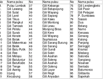 Tabel 7.2 Jumlah Pulau – pulau kecil yang berpenghuni dan tidak berpenghuni di Perairan Laut Kabupaten/Kota Se – NTB 